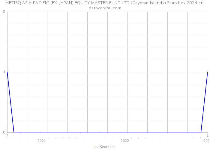 METISQ ASIA PACIFIC (EX-JAPAN) EQUITY MASTER FUND LTD (Cayman Islands) Searches 2024 