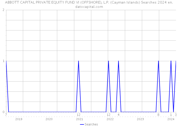 ABBOTT CAPITAL PRIVATE EQUITY FUND VI (OFFSHORE), L.P. (Cayman Islands) Searches 2024 