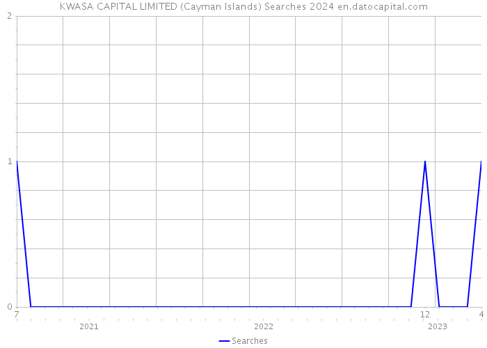KWASA CAPITAL LIMITED (Cayman Islands) Searches 2024 