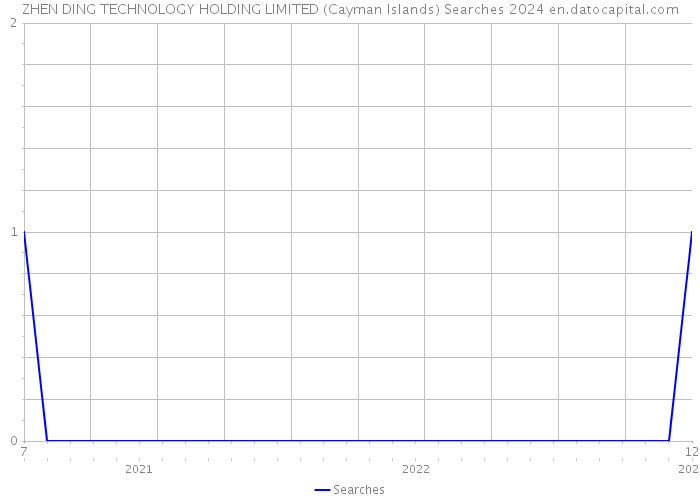 ZHEN DING TECHNOLOGY HOLDING LIMITED (Cayman Islands) Searches 2024 