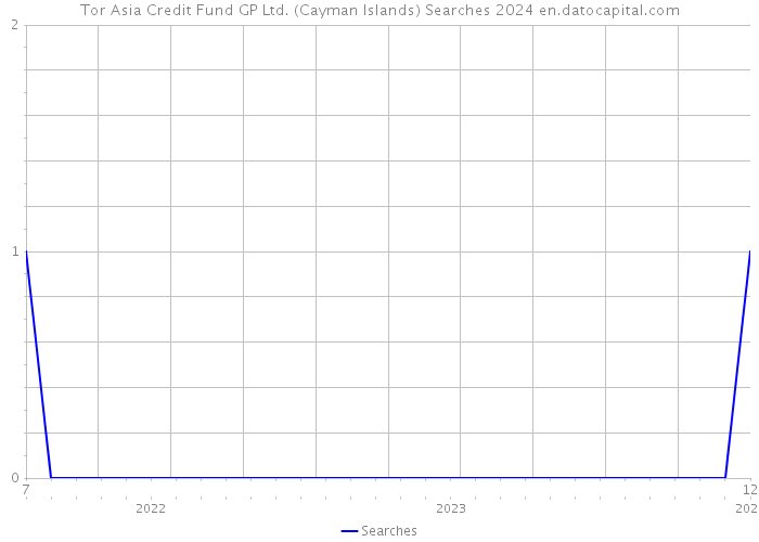 Tor Asia Credit Fund GP Ltd. (Cayman Islands) Searches 2024 