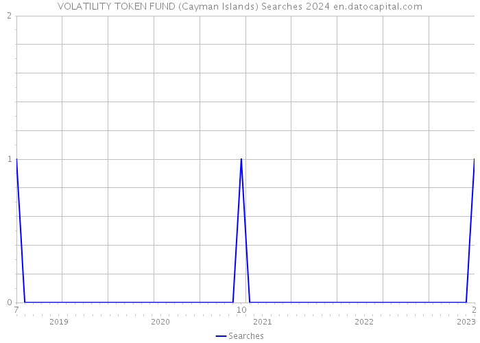 VOLATILITY TOKEN FUND (Cayman Islands) Searches 2024 