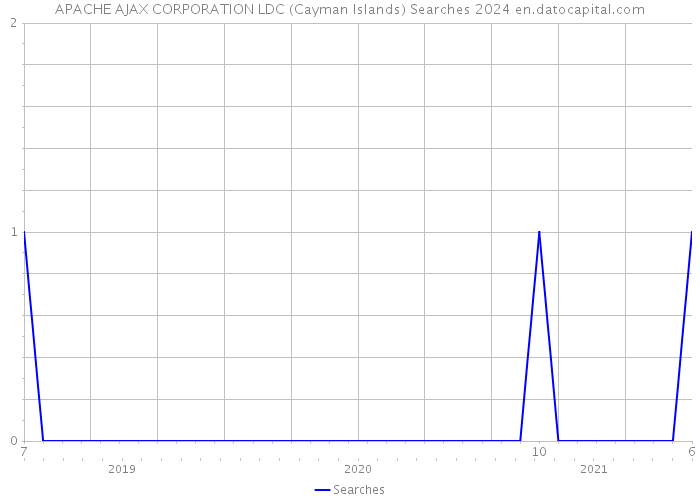 APACHE AJAX CORPORATION LDC (Cayman Islands) Searches 2024 