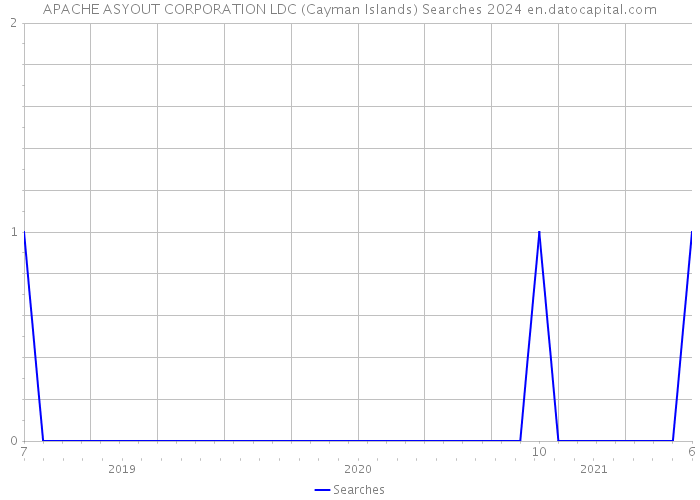 APACHE ASYOUT CORPORATION LDC (Cayman Islands) Searches 2024 