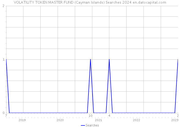 VOLATILITY TOKEN MASTER FUND (Cayman Islands) Searches 2024 