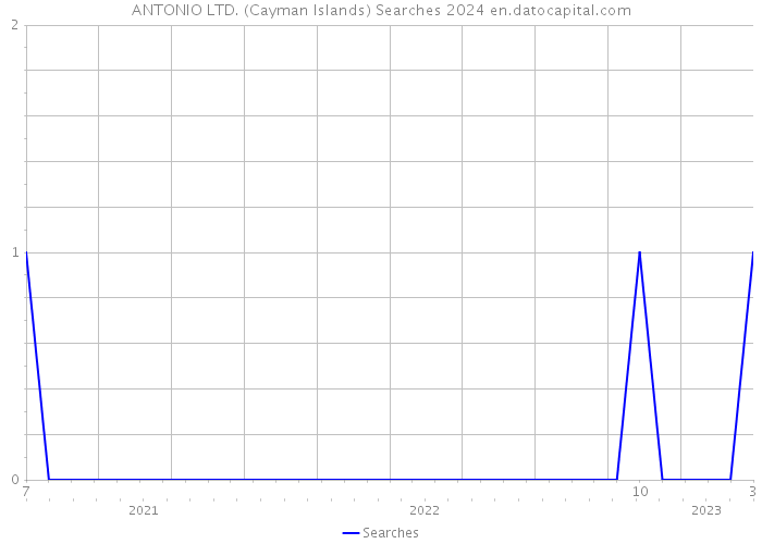 ANTONIO LTD. (Cayman Islands) Searches 2024 