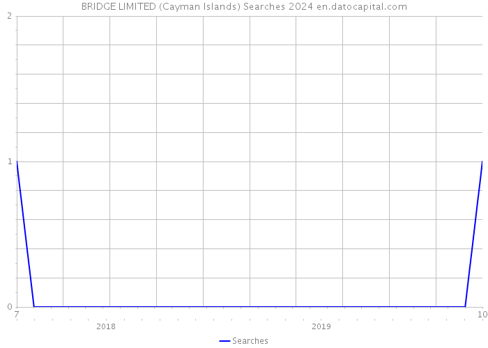 BRIDGE LIMITED (Cayman Islands) Searches 2024 