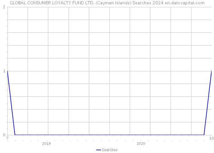 GLOBAL CONSUMER LOYALTY FUND LTD. (Cayman Islands) Searches 2024 