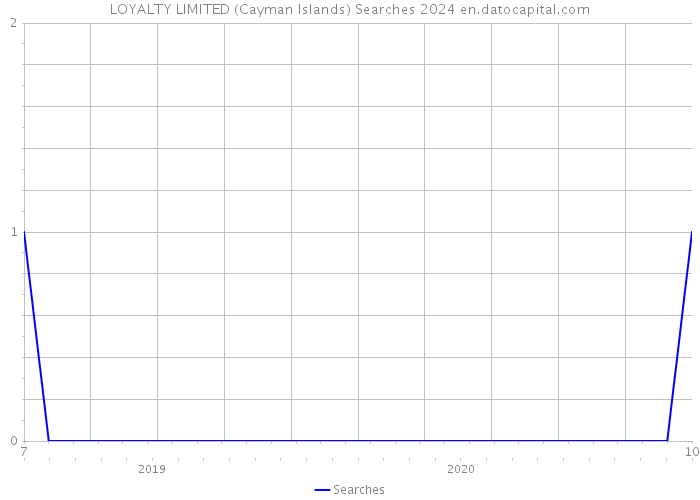 LOYALTY LIMITED (Cayman Islands) Searches 2024 