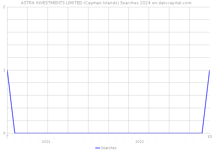 ASTRA INVESTMENTS LIMITED (Cayman Islands) Searches 2024 