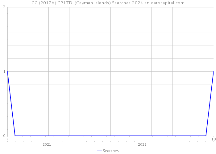 CC (2017A) GP LTD. (Cayman Islands) Searches 2024 