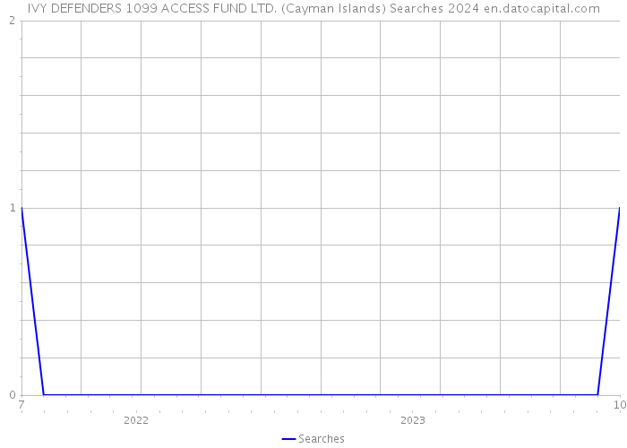 IVY DEFENDERS 1099 ACCESS FUND LTD. (Cayman Islands) Searches 2024 