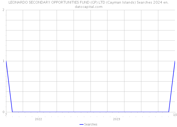 LEONARDO SECONDARY OPPORTUNITIES FUND (GP) LTD (Cayman Islands) Searches 2024 