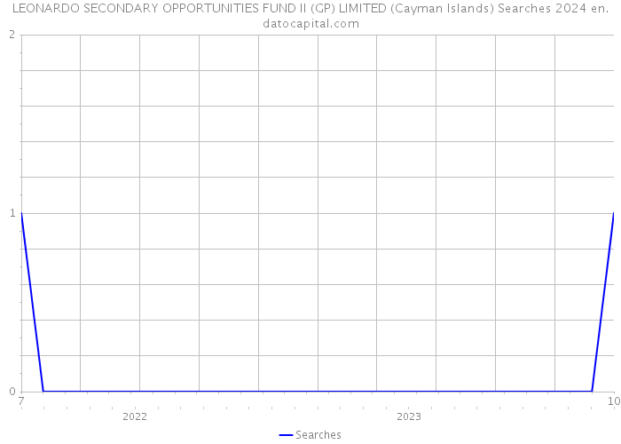 LEONARDO SECONDARY OPPORTUNITIES FUND II (GP) LIMITED (Cayman Islands) Searches 2024 