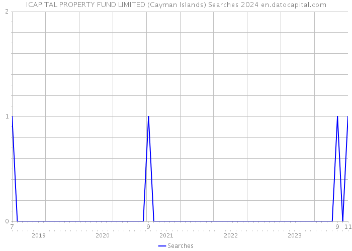 ICAPITAL PROPERTY FUND LIMITED (Cayman Islands) Searches 2024 