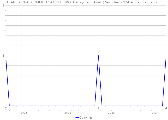 TRANSGLOBAL COMMUNICATIONS GROUP (Cayman Islands) Searches 2024 