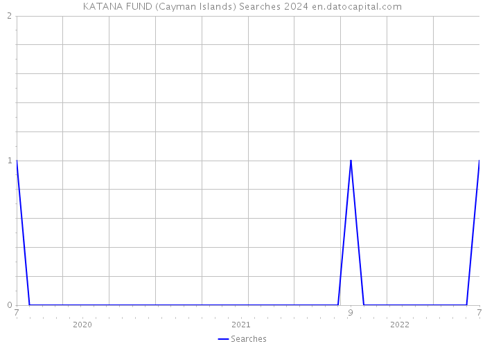 KATANA FUND (Cayman Islands) Searches 2024 