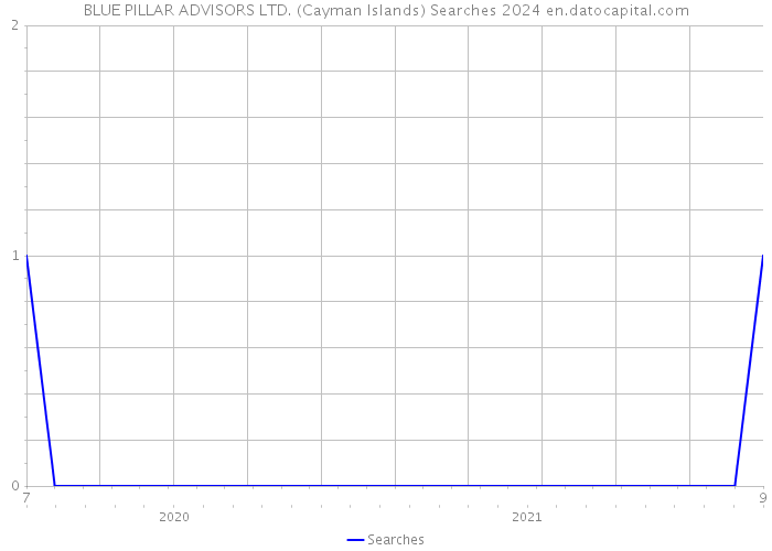 BLUE PILLAR ADVISORS LTD. (Cayman Islands) Searches 2024 