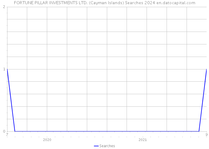 FORTUNE PILLAR INVESTMENTS LTD. (Cayman Islands) Searches 2024 