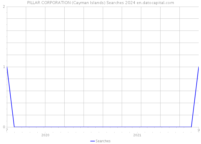 PILLAR CORPORATION (Cayman Islands) Searches 2024 