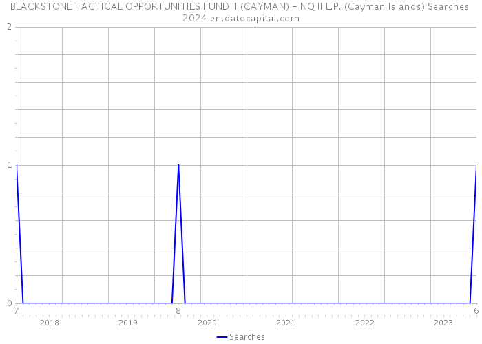 BLACKSTONE TACTICAL OPPORTUNITIES FUND II (CAYMAN) - NQ II L.P. (Cayman Islands) Searches 2024 