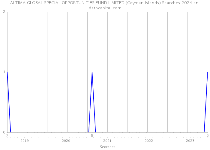 ALTIMA GLOBAL SPECIAL OPPORTUNITIES FUND LIMITED (Cayman Islands) Searches 2024 