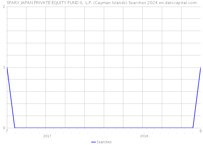 SPARX JAPAN PRIVATE EQUITY FUND II, L.P. (Cayman Islands) Searches 2024 