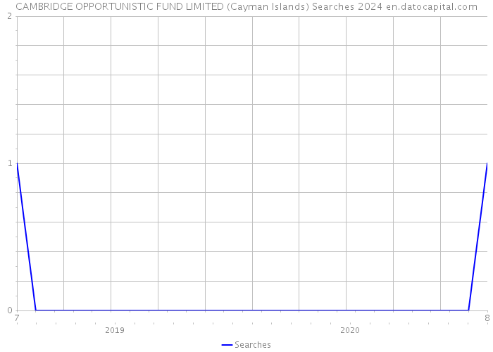 CAMBRIDGE OPPORTUNISTIC FUND LIMITED (Cayman Islands) Searches 2024 
