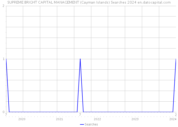 SUPREME BRIGHT CAPITAL MANAGEMENT (Cayman Islands) Searches 2024 
