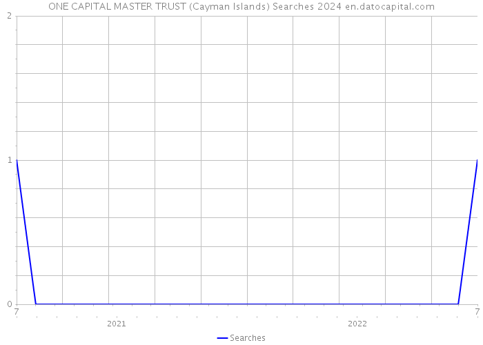 ONE CAPITAL MASTER TRUST (Cayman Islands) Searches 2024 