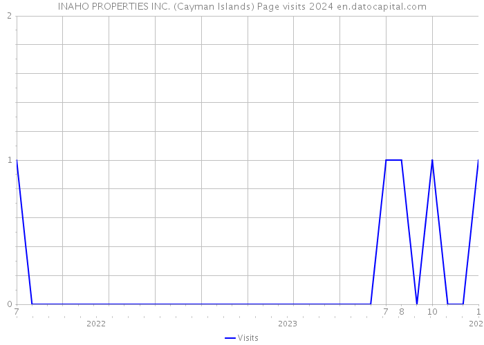 INAHO PROPERTIES INC. (Cayman Islands) Page visits 2024 