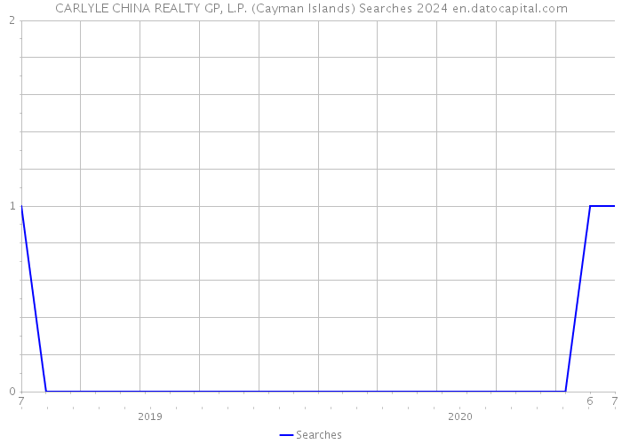 CARLYLE CHINA REALTY GP, L.P. (Cayman Islands) Searches 2024 