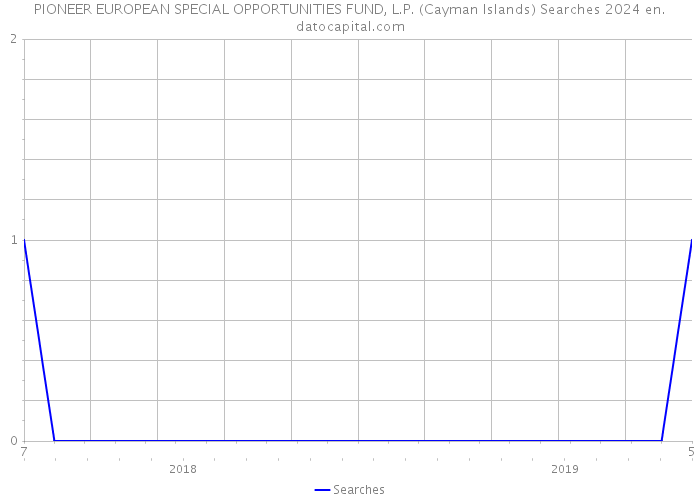 PIONEER EUROPEAN SPECIAL OPPORTUNITIES FUND, L.P. (Cayman Islands) Searches 2024 
