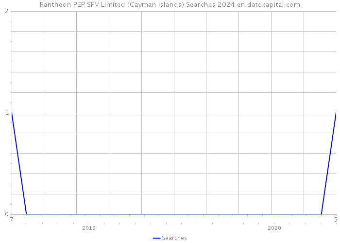 Pantheon PEP SPV Limited (Cayman Islands) Searches 2024 