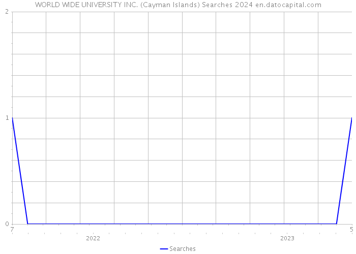 WORLD WIDE UNIVERSITY INC. (Cayman Islands) Searches 2024 