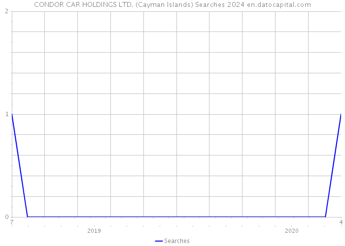 CONDOR CAR HOLDINGS LTD. (Cayman Islands) Searches 2024 
