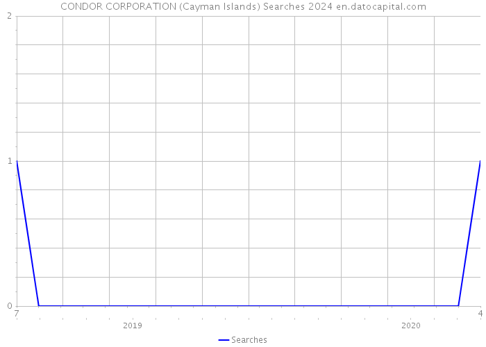 CONDOR CORPORATION (Cayman Islands) Searches 2024 