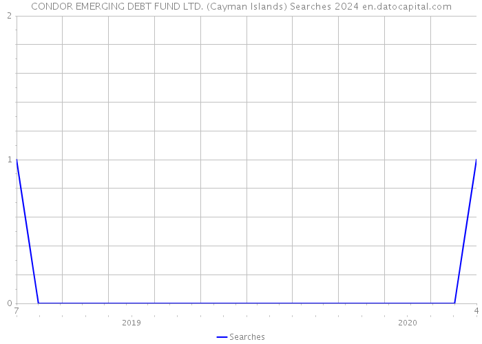 CONDOR EMERGING DEBT FUND LTD. (Cayman Islands) Searches 2024 