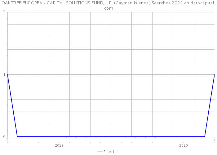 OAKTREE EUROPEAN CAPITAL SOLUTIONS FUND, L.P. (Cayman Islands) Searches 2024 