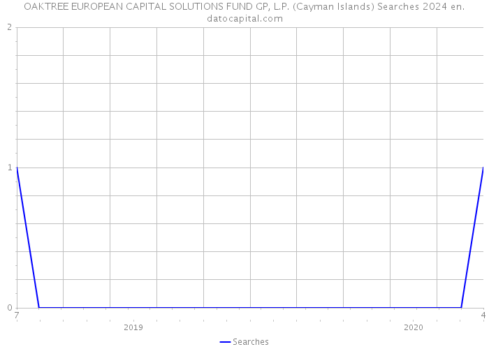 OAKTREE EUROPEAN CAPITAL SOLUTIONS FUND GP, L.P. (Cayman Islands) Searches 2024 