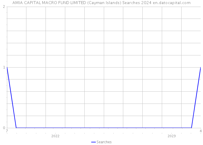AMIA CAPITAL MACRO FUND LIMITED (Cayman Islands) Searches 2024 
