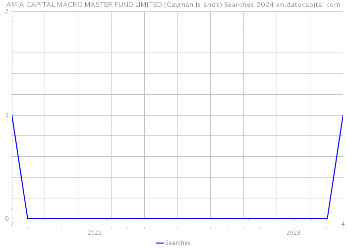 AMIA CAPITAL MACRO MASTER FUND LIMITED (Cayman Islands) Searches 2024 