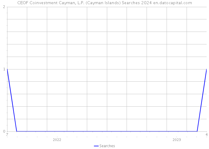 CEOF Coinvestment Cayman, L.P. (Cayman Islands) Searches 2024 
