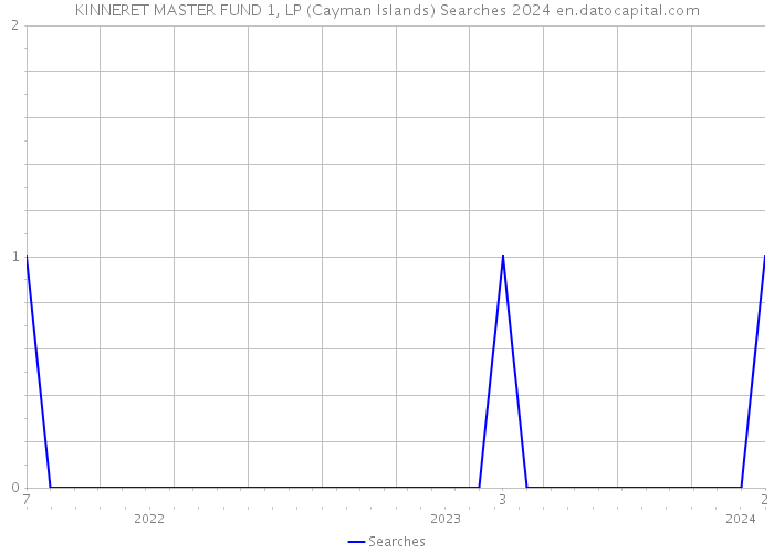 KINNERET MASTER FUND 1, LP (Cayman Islands) Searches 2024 