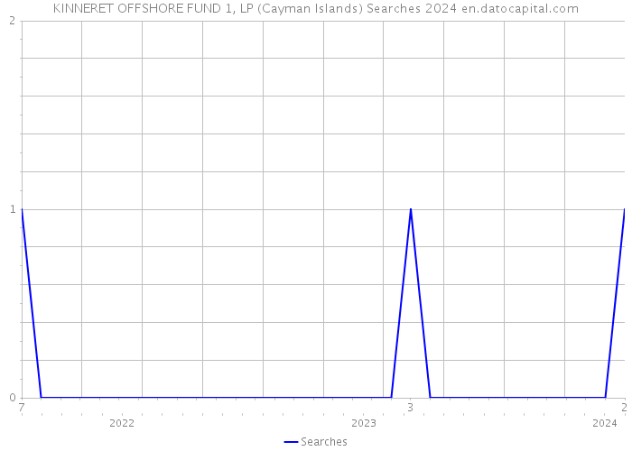 KINNERET OFFSHORE FUND 1, LP (Cayman Islands) Searches 2024 