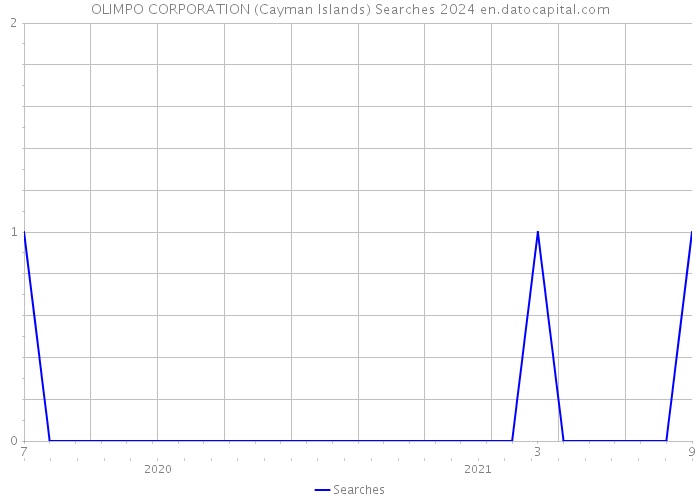 OLIMPO CORPORATION (Cayman Islands) Searches 2024 