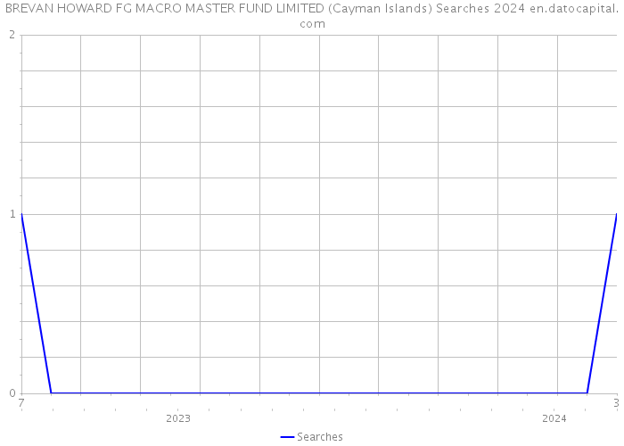 BREVAN HOWARD FG MACRO MASTER FUND LIMITED (Cayman Islands) Searches 2024 