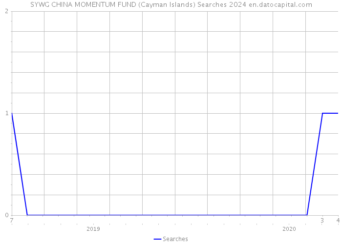 SYWG CHINA MOMENTUM FUND (Cayman Islands) Searches 2024 