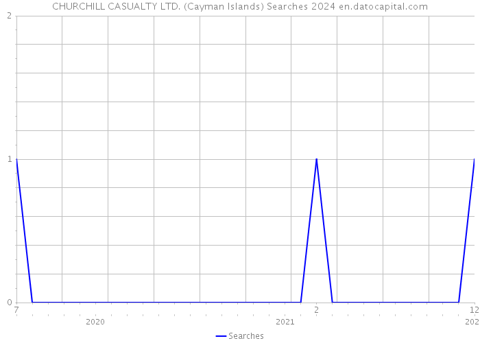 CHURCHILL CASUALTY LTD. (Cayman Islands) Searches 2024 