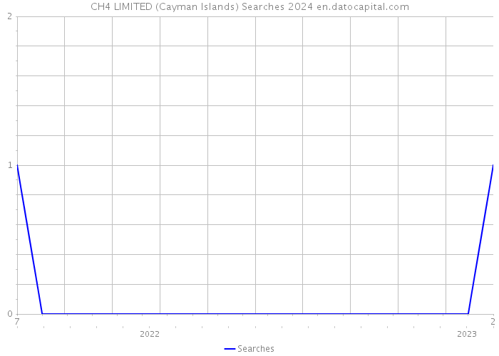 CH4 LIMITED (Cayman Islands) Searches 2024 